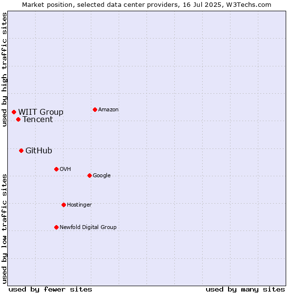 Market position of GitHub vs. Tencent vs. WIIT Group