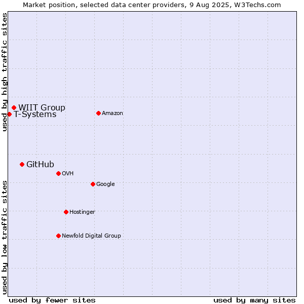 Market position of GitHub vs. WIIT Group vs. T-Systems