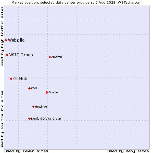 Market position of GitHub vs. WIIT Group vs. Webzilla