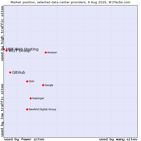 Market position of GitHub vs. WIIT Group vs. H88 Web Hosting