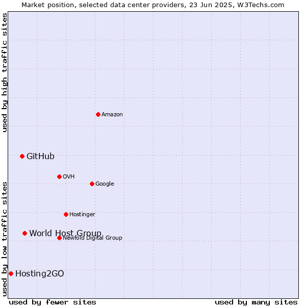 Market position of World Host Group vs. GitHub vs. Hosting2GO