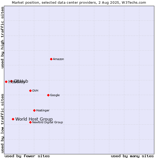 Market position of World Host Group vs. GitHub vs. Hostkey