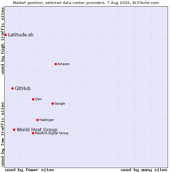 Market position of World Host Group vs. GitHub vs. Latitude.sh