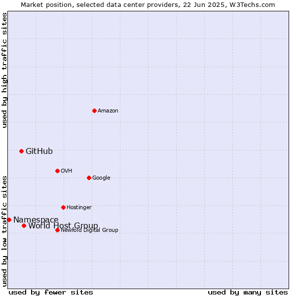 Market position of World Host Group vs. GitHub vs. Namespace
