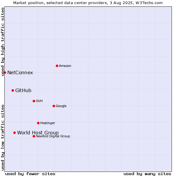 Market position of World Host Group vs. GitHub vs. NetConnex