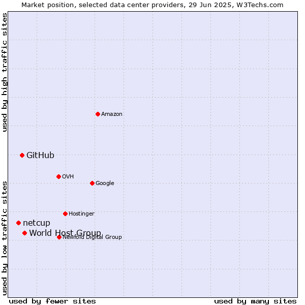 Market position of World Host Group vs. GitHub vs. netcup