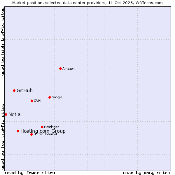 Market position of Hosting.com Group vs. GitHub vs. Netia