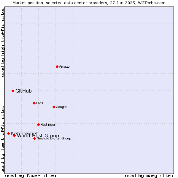 Market position of World Host Group vs. GitHub vs. Netinternet