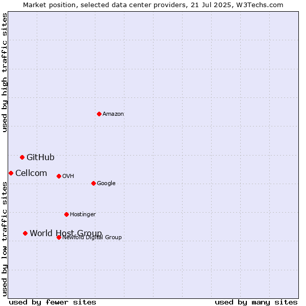 Market position of World Host Group vs. GitHub vs. Cellcom