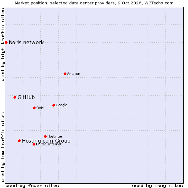 Market position of Hosting.com Group vs. GitHub vs. Noris network