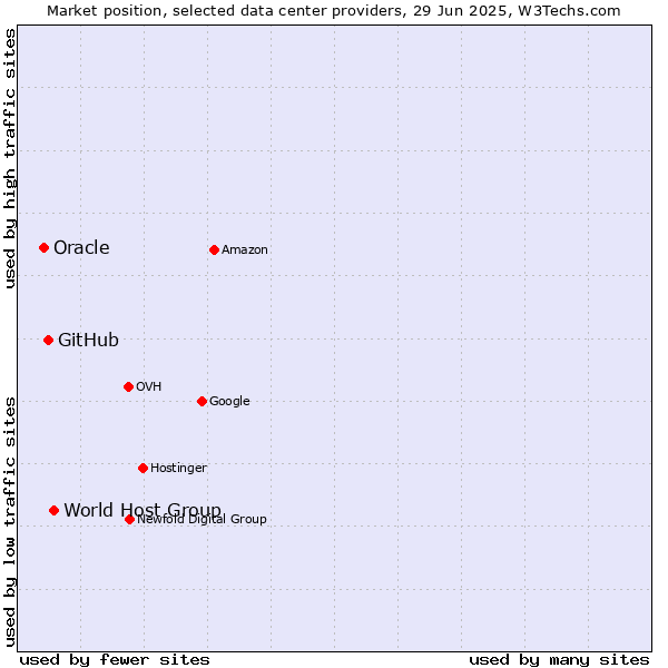 Market position of World Host Group vs. GitHub vs. Oracle