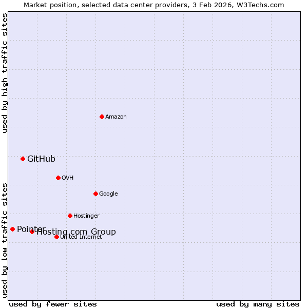 Market position of Hosting.com Group vs. GitHub vs. Pointer