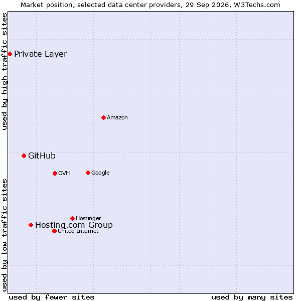 Market position of Hosting.com Group vs. GitHub vs. Private Layer