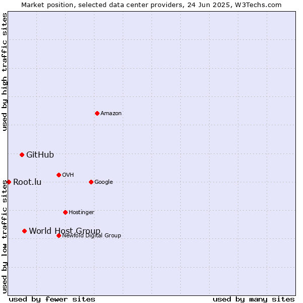 Market position of World Host Group vs. GitHub vs. Root.lu