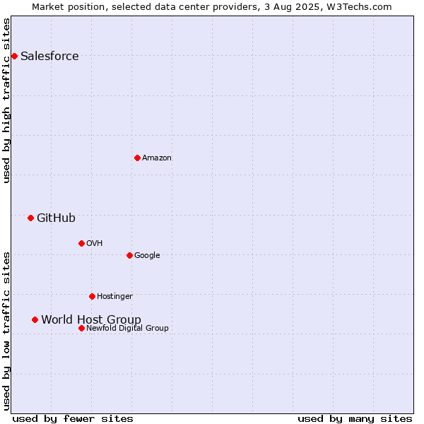 Market position of World Host Group vs. GitHub vs. Salesforce