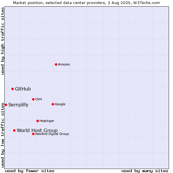 Market position of World Host Group vs. GitHub vs. Semplify