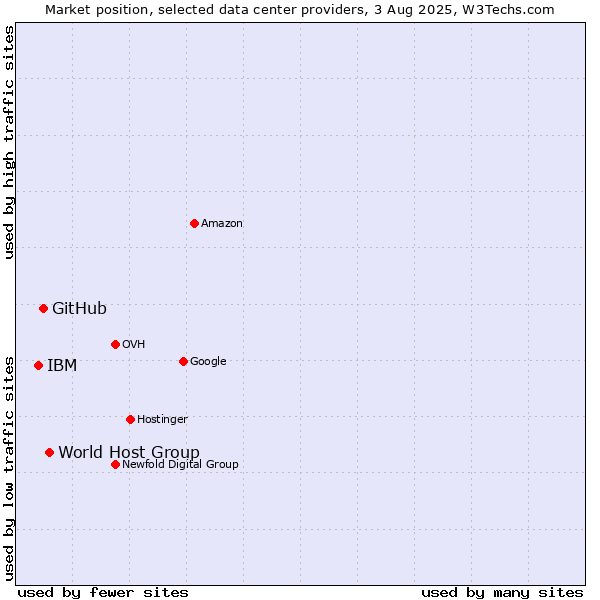 Market position of World Host Group vs. GitHub vs. IBM
