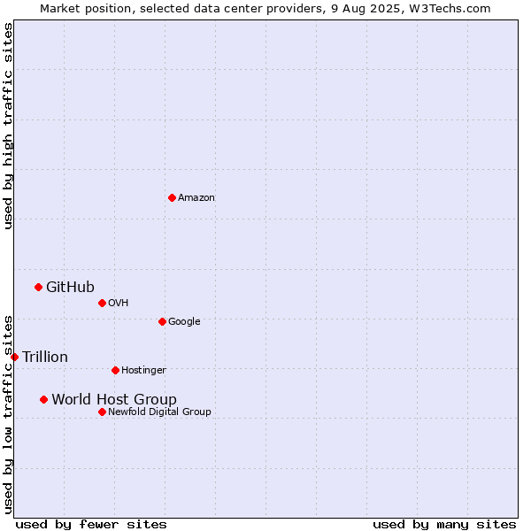 Market position of World Host Group vs. GitHub vs. Trillion
