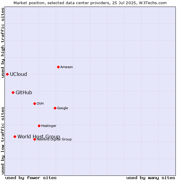 Market position of World Host Group vs. GitHub vs. UCloud