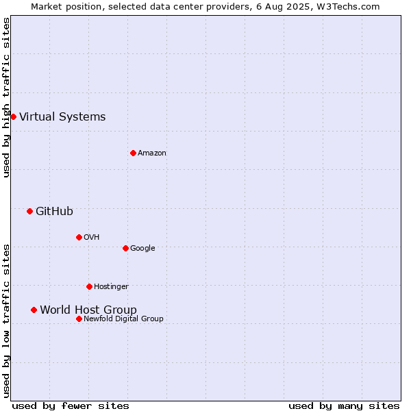Market position of World Host Group vs. GitHub vs. Virtual Systems