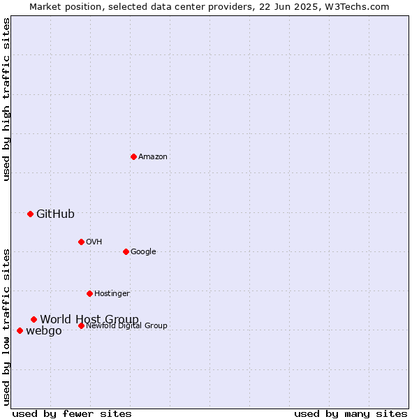 Market position of World Host Group vs. GitHub vs. webgo