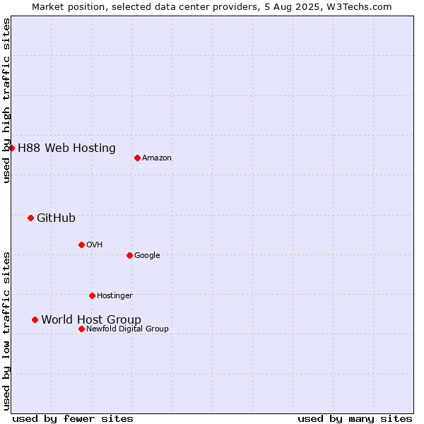 Market position of World Host Group vs. GitHub vs. H88 Web Hosting