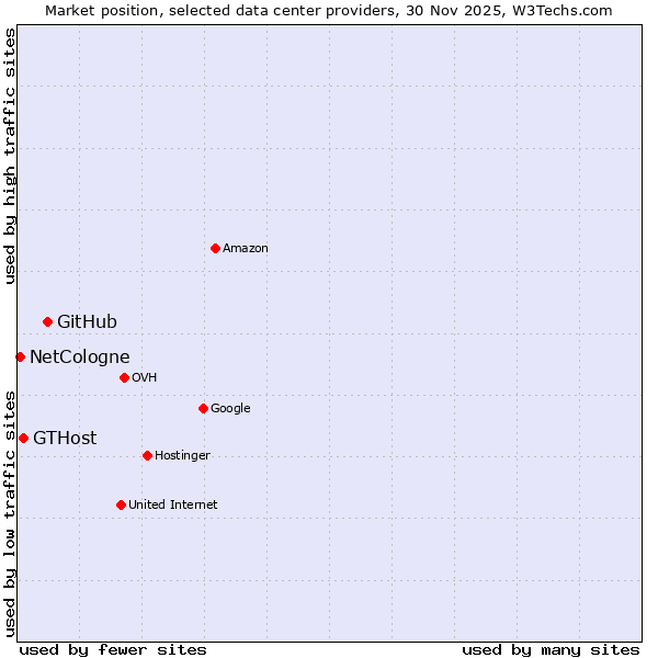 Market position of GitHub vs. GTHost vs. NetCologne