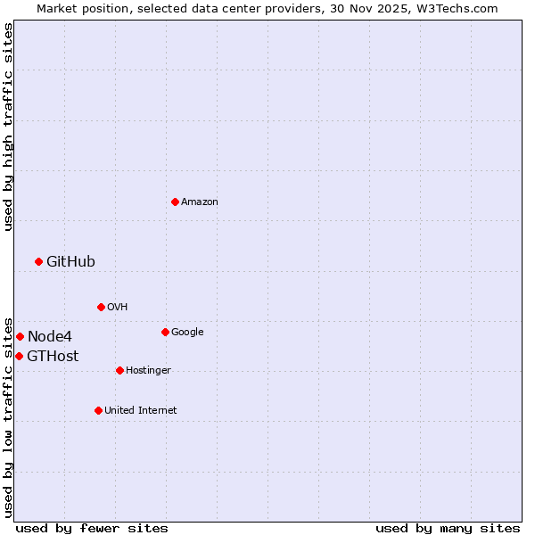 Market position of GitHub vs. Node4 vs. GTHost