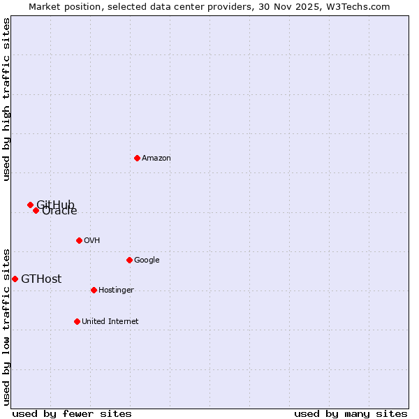 Market position of Oracle vs. GitHub vs. GTHost