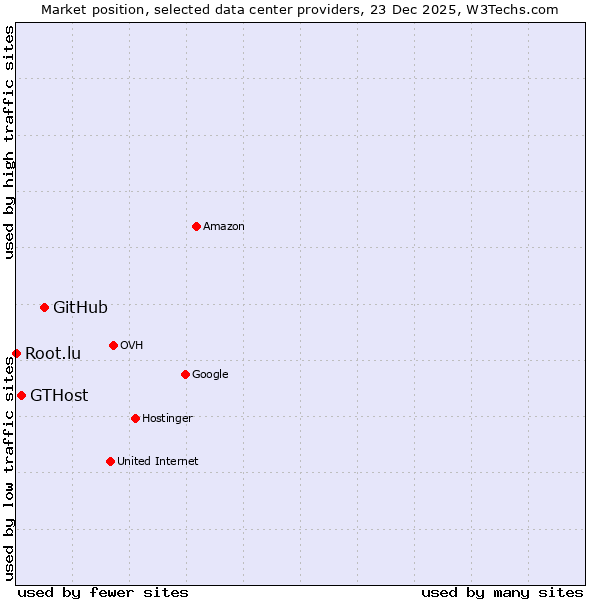 Market position of GitHub vs. GTHost vs. Root.lu