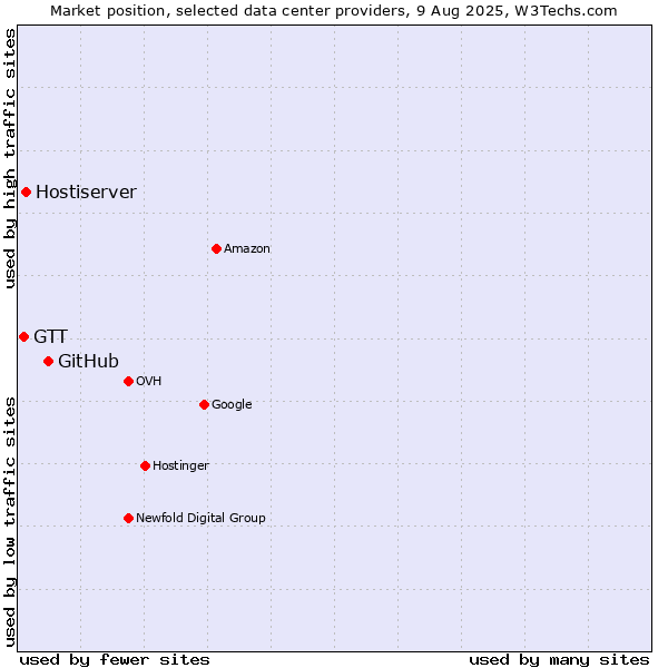 Market position of GitHub vs. Hostiserver vs. GTT