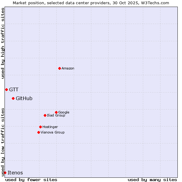 Market position of GitHub vs. GTT vs. Itenos