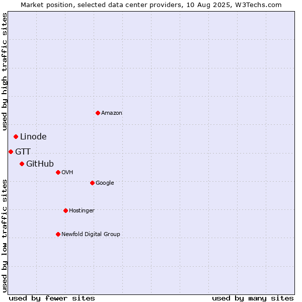 Market position of GitHub vs. Linode vs. GTT
