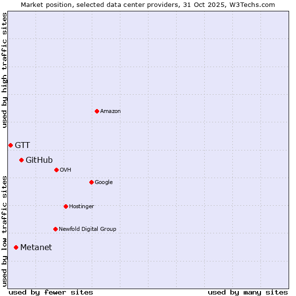 Market position of GitHub vs. Metanet vs. GTT