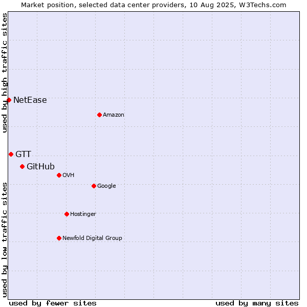 Market position of GitHub vs. GTT vs. NetEase