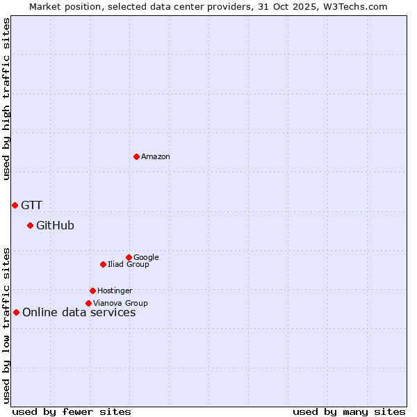 Market position of GitHub vs. Online data services vs. GTT