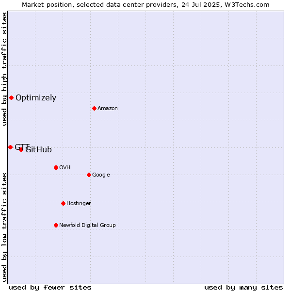 Market position of GitHub vs. Optimizely vs. GTT