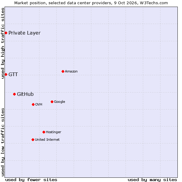 Market position of GitHub vs. Private Layer vs. GTT