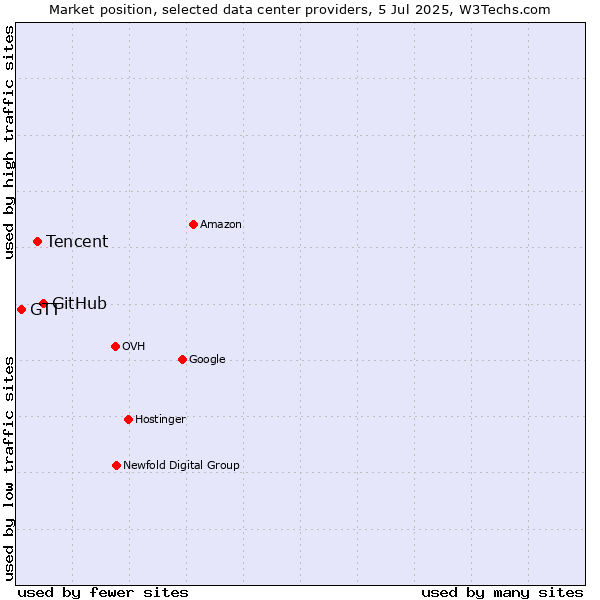 Market position of GitHub vs. Tencent vs. GTT
