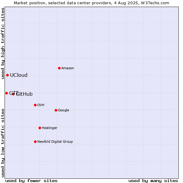Market position of GitHub vs. UCloud vs. GTT