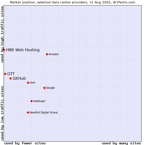 Market position of GitHub vs. GTT vs. H88 Web Hosting
