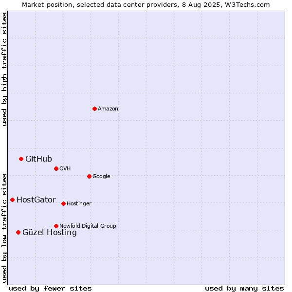 Market position of GitHub vs. Güzel Hosting vs. HostGator
