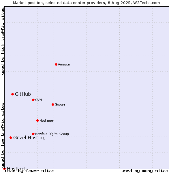 Market position of GitHub vs. Güzel Hosting vs. Hostinet