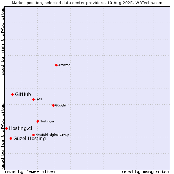 Market position of GitHub vs. Güzel Hosting vs. Hosting.cl