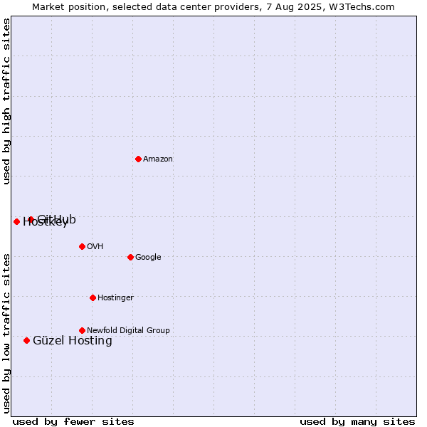 Market position of GitHub vs. Güzel Hosting vs. Hostkey