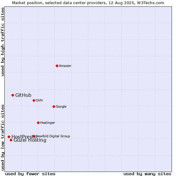 Market position of GitHub vs. Güzel Hosting vs. HostPresto