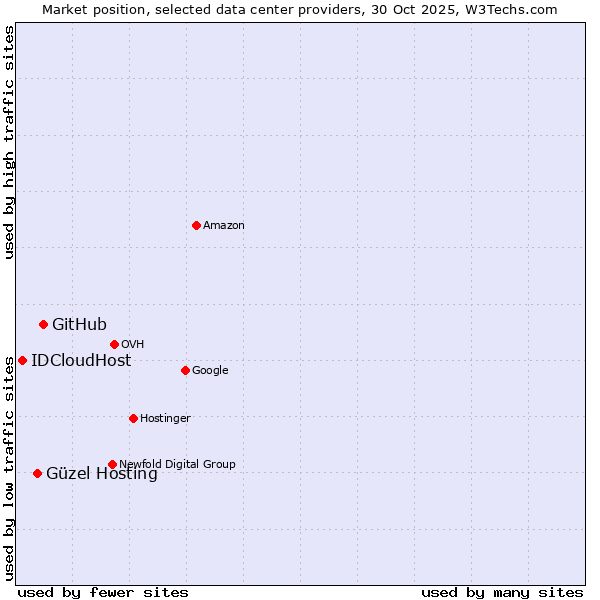 Market position of GitHub vs. Güzel Hosting vs. IDCloudHost