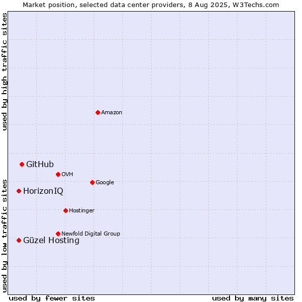 Market position of GitHub vs. HorizonIQ vs. Güzel Hosting