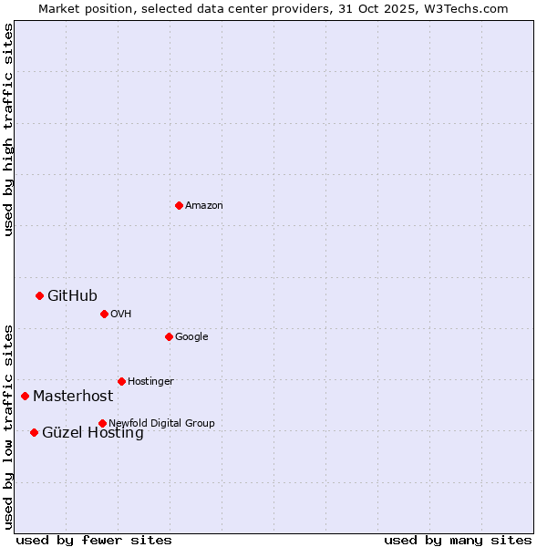 Market position of GitHub vs. Güzel Hosting vs. Masterhost