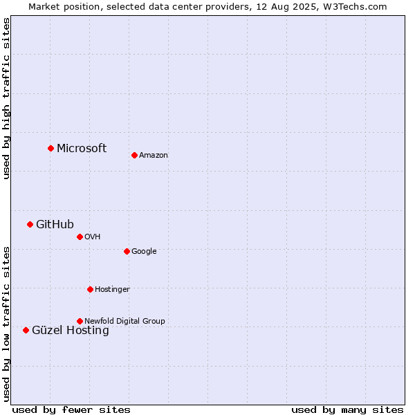 Market position of Microsoft vs. GitHub vs. Güzel Hosting